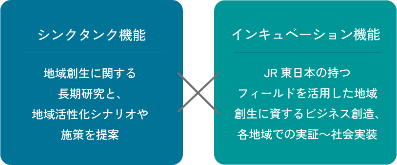 シンクタンク機能 地方創生に関する長期研究と、地域活性化シナリオや試作を提案 × インキュベーション機能 JR東日本の持つフィールドを活用した地方創生に資するビジネス製造、各地域での実証～社会実装